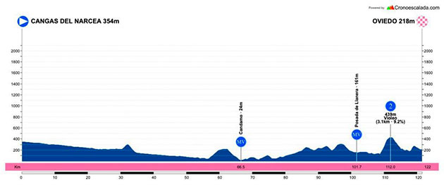 Stage 3 profile